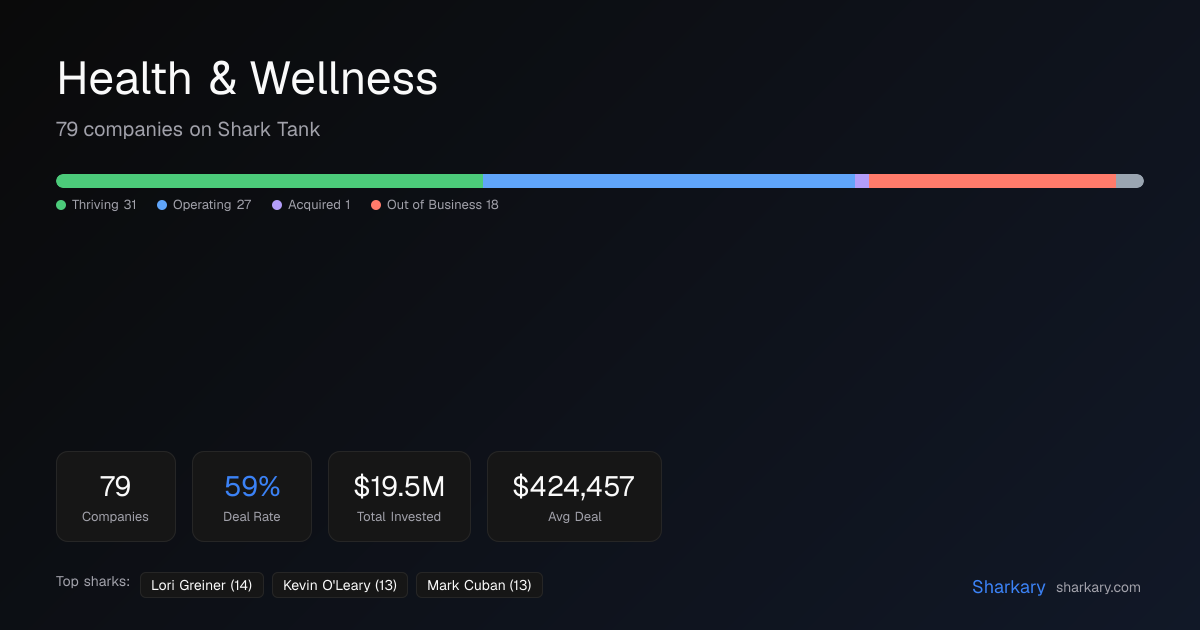 Health & Wellness Companies on Shark Tank — 78 Pitches, 58% Deal Rate ...